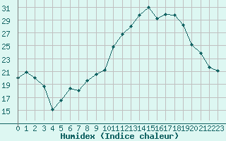 Courbe de l'humidex pour Nevers (58)