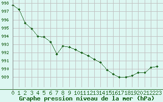 Courbe de la pression atmosphrique pour Le Touquet (62)