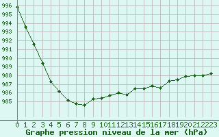 Courbe de la pression atmosphrique pour Tour-en-Sologne (41)