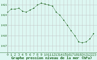 Courbe de la pression atmosphrique pour Bergerac (24)