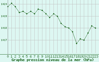 Courbe de la pression atmosphrique pour Calvi (2B)