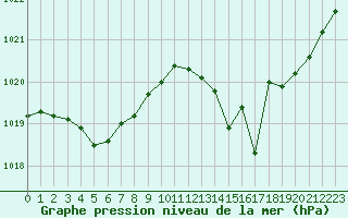 Courbe de la pression atmosphrique pour Saint-Girons (09)