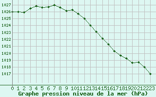 Courbe de la pression atmosphrique pour Grardmer (88)