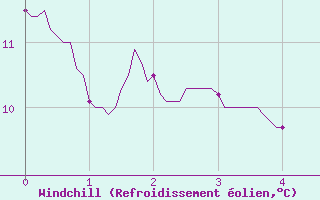 Courbe du refroidissement olien pour Le Montat (46)