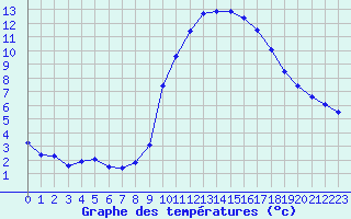 Courbe de tempratures pour Valognes (50)