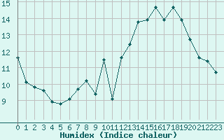 Courbe de l'humidex pour Bourges (18)