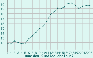 Courbe de l'humidex pour Lamballe (22)