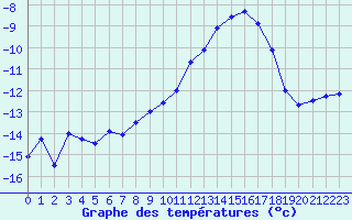 Courbe de tempratures pour Mont-Aigoual (30)