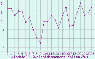 Courbe du refroidissement olien pour Herhet (Be)