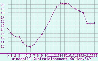 Courbe du refroidissement olien pour Orschwiller (67)