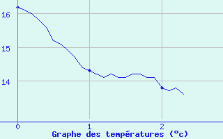 Courbe de tempratures pour Dommartin-aux-Bois (88)