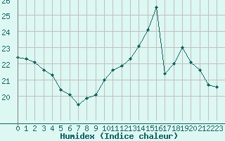 Courbe de l'humidex pour Toulouse-Francazal (31)