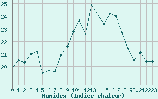 Courbe de l'humidex pour Ste (34)