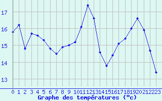 Courbe de tempratures pour Dijon / Longvic (21)