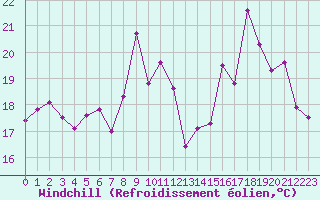 Courbe du refroidissement olien pour Brignogan (29)