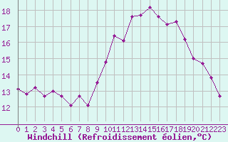 Courbe du refroidissement olien pour Estres-la-Campagne (14)