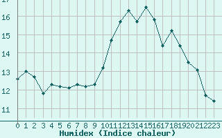 Courbe de l'humidex pour Pau (64)