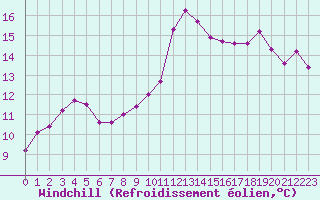 Courbe du refroidissement olien pour Six-Fours (83)