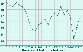 Courbe de l'humidex pour Deauville (14)