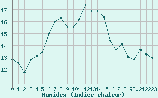 Courbe de l'humidex pour Dunkerque (59)