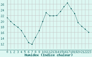 Courbe de l'humidex pour Agde (34)