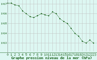 Courbe de la pression atmosphrique pour Biscarrosse (40)