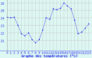 Courbe de tempratures pour Cap Pertusato (2A)