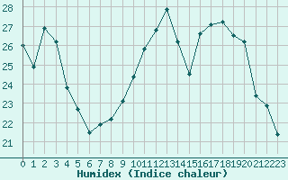 Courbe de l'humidex pour Pontoise - Cormeilles (95)