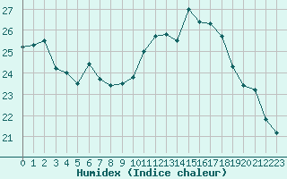 Courbe de l'humidex pour Rochefort Saint-Agnant (17)