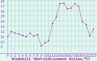 Courbe du refroidissement olien pour Clermont-Ferrand (63)