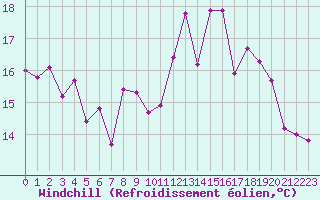 Courbe du refroidissement olien pour Le Talut - Belle-Ile (56)