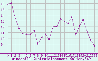 Courbe du refroidissement olien pour Saint-Quentin (02)