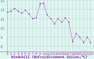 Courbe du refroidissement olien pour Hohrod (68)