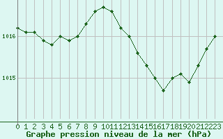 Courbe de la pression atmosphrique pour Rochefort Saint-Agnant (17)