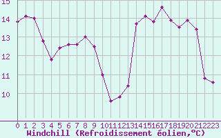 Courbe du refroidissement olien pour Bulson (08)