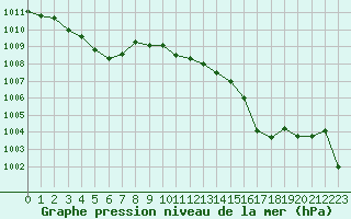 Courbe de la pression atmosphrique pour Saint-Maximin-la-Sainte-Baume (83)