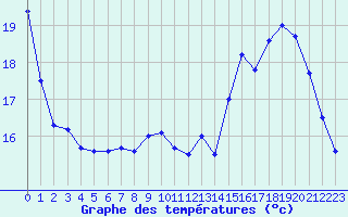 Courbe de tempratures pour Brive-Laroche (19)