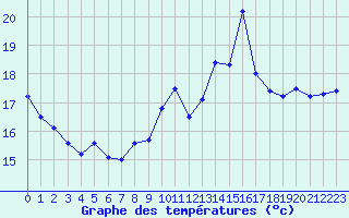 Courbe de tempratures pour Ste (34)