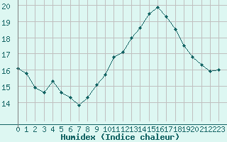 Courbe de l'humidex pour Ste (34)