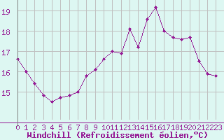 Courbe du refroidissement olien pour Pointe de Chemoulin (44)