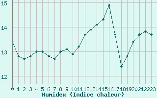 Courbe de l'humidex pour Villefontaine (38)