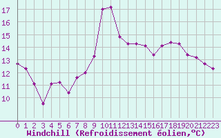Courbe du refroidissement olien pour Sallanches (74)