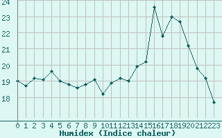 Courbe de l'humidex pour Ouessant (29)