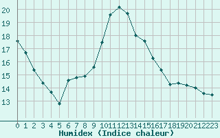 Courbe de l'humidex pour Agde (34)