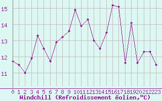 Courbe du refroidissement olien pour Le Bourget (93)