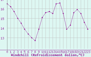 Courbe du refroidissement olien pour Port-en-Bessin (14)