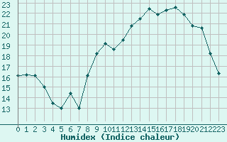 Courbe de l'humidex pour La Roche-sur-Yon (85)