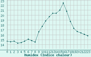 Courbe de l'humidex pour Ouessant (29)