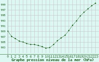 Courbe de la pression atmosphrique pour Saclas (91)