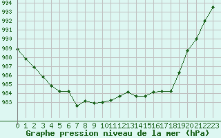 Courbe de la pression atmosphrique pour Guidel (56)